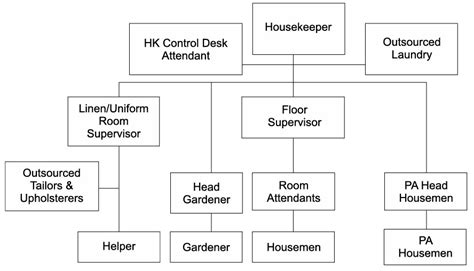 organizational chart of housekeeping department|Ultimate Housekeeping Operations Management Guide.
